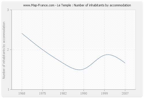 Le Temple : Number of inhabitants by accommodation